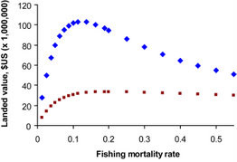 Overlaid dome-shaped plots of English sole landed value vs. fishign mortality rate. In both cases, peak is around x= 0.11, but top plot (no acidification) peaks at $2.25 million, while lower plot (with acidification) peaks at about $250,000