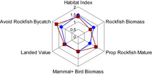 A radar plot (resembling a spider web) with 6 axes, representing the following performance goals for management: habitat, avoiding rockfish bycatch, landed value, mammal and bird biomass, prop rockfish mature, and rockfish biomass. Two alteernate management scenarios are scored against these metrics (forming hexagrams), one plotted in red and the other in blue. 